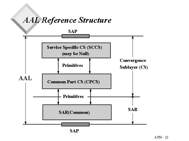 AAL Reference Structure SAP Service Specific CS (SCCS) (may be Null) Primitives AAL Convergence AAL Reference Structure SAP Service Specific CS (SCCS) (may be Null) Primitives AAL Convergence