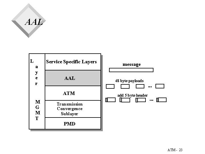 AAL L a y e r Service Specific Layers AAL ATM M G M AAL L a y e r Service Specific Layers AAL ATM M G M