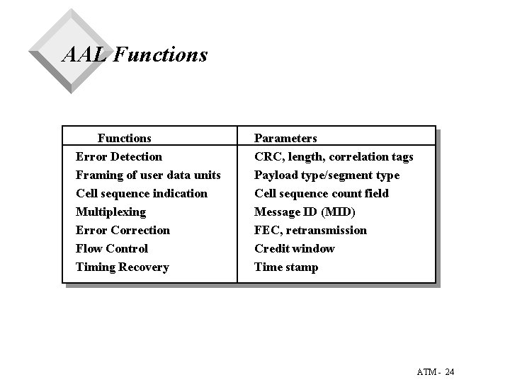AAL Functions Error Detection Framing of user data units Cell sequence indication Multiplexing Error AAL Functions Error Detection Framing of user data units Cell sequence indication Multiplexing Error