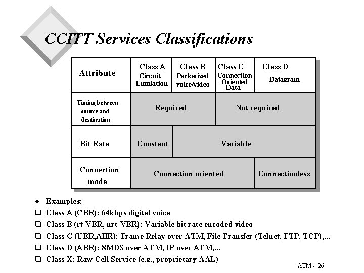 CCITT Services Classifications Attribute Timing between source and destination Bit Rate Connection mode l CCITT Services Classifications Attribute Timing between source and destination Bit Rate Connection mode l