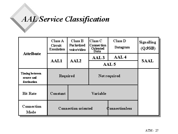 AAL Service Classification Attribute Class A Class B Circuit Emulation Packetized voice/video AAL 1 AAL Service Classification Attribute Class A Class B Circuit Emulation Packetized voice/video AAL 1