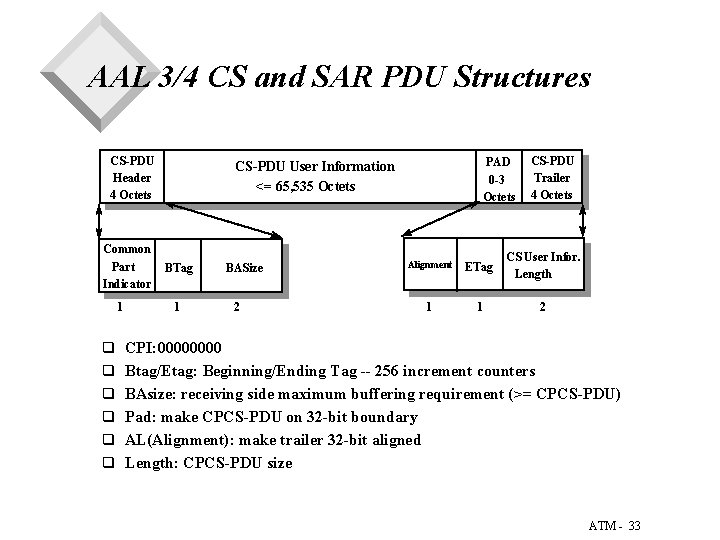 AAL 3/4 CS and SAR PDU Structures CS-PDU Header 4 Octets Common Part Indicator AAL 3/4 CS and SAR PDU Structures CS-PDU Header 4 Octets Common Part Indicator