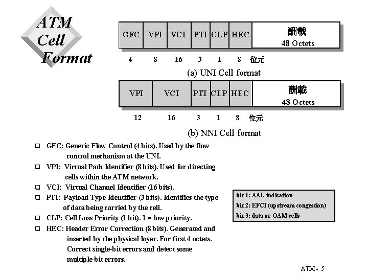 ATM Cell Format GFC VPI 4 8 VCI 16 酬載 PTI CLP HEC 3 ATM Cell Format GFC VPI 4 8 VCI 16 酬載 PTI CLP HEC 3