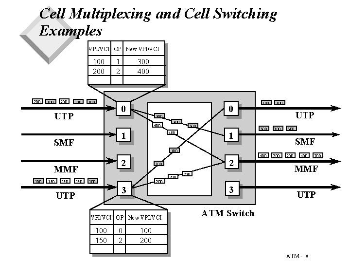 Cell Multiplexing and Cell Switching Examples VPI/VCI OP New VPI/VCI 100 200 200 100 Cell Multiplexing and Cell Switching Examples VPI/VCI OP New VPI/VCI 100 200 200 100