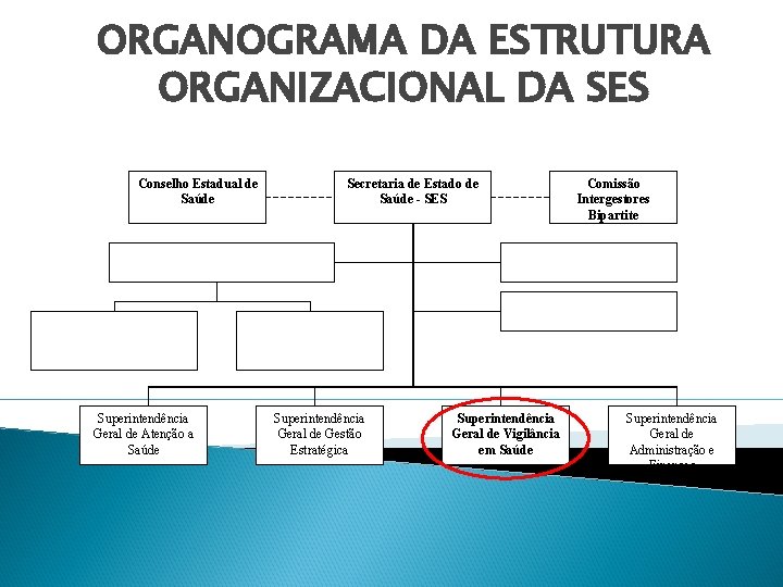 ORGANOGRAMA DA ESTRUTURA ORGANIZACIONAL DA SES Conselho Estadual de Saúde Superintendência Geral de Atenção