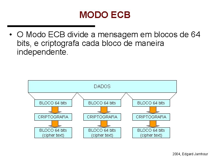 MODO ECB • O Modo ECB divide a mensagem em blocos de 64 bits,