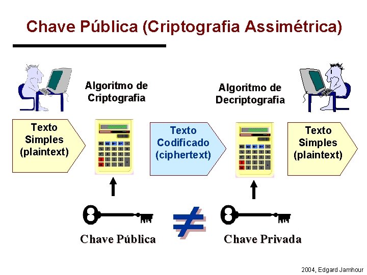 Chave Pública (Criptografia Assimétrica) Algoritmo de Criptografia Texto Simples (plaintext) Algoritmo de Decriptografia Texto