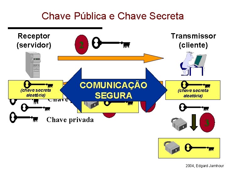 Chave Pública e Chave Secreta Receptor (servidor) Transmissor (cliente) 2 COMUNICAÇÃO Chave pública SEGURA