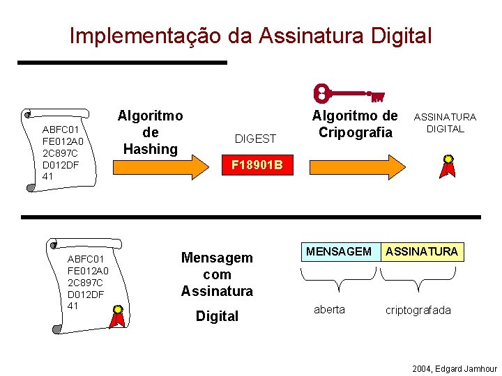 Implementação da Assinatura Digital ABFC 01 FE 012 A 0 2 C 897 C