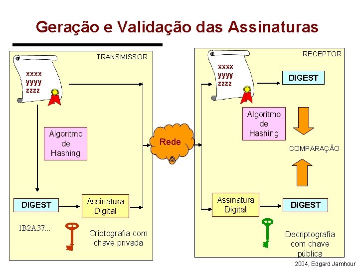 Geração e Validação das Assinaturas RECEPTOR TRANSMISSOR xxxx yyyy zzzz Algoritmo de Hashing DIGEST