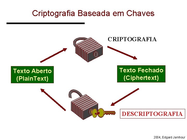 Criptografia Baseada em Chaves CRIPTOGRAFIA Texto Aberto (Plain. Text) Texto Fechado (Ciphertext) DESCRIPTOGRAFIA 2004,