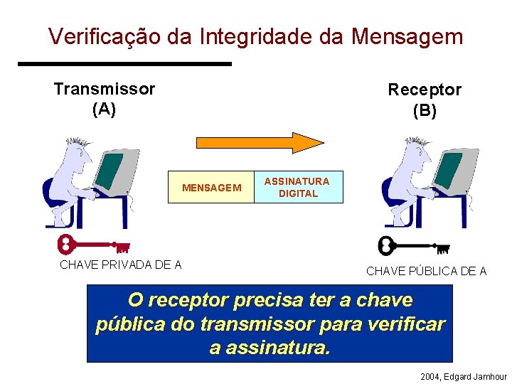 Verificação da Integridade da Mensagem Transmissor (A) Receptor (B) MENSAGEM CHAVE PRIVADA DE A