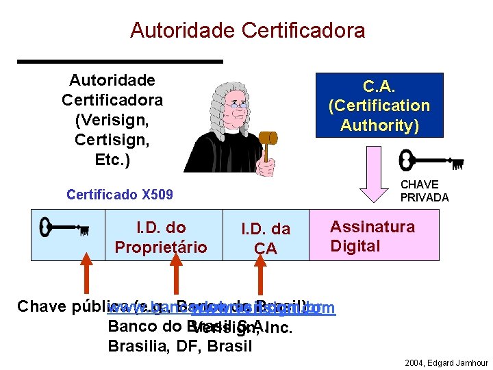 Autoridade Certificadora (Verisign, Certisign, Etc. ) C. A. (Certification Authority) CHAVE PRIVADA Certificado X