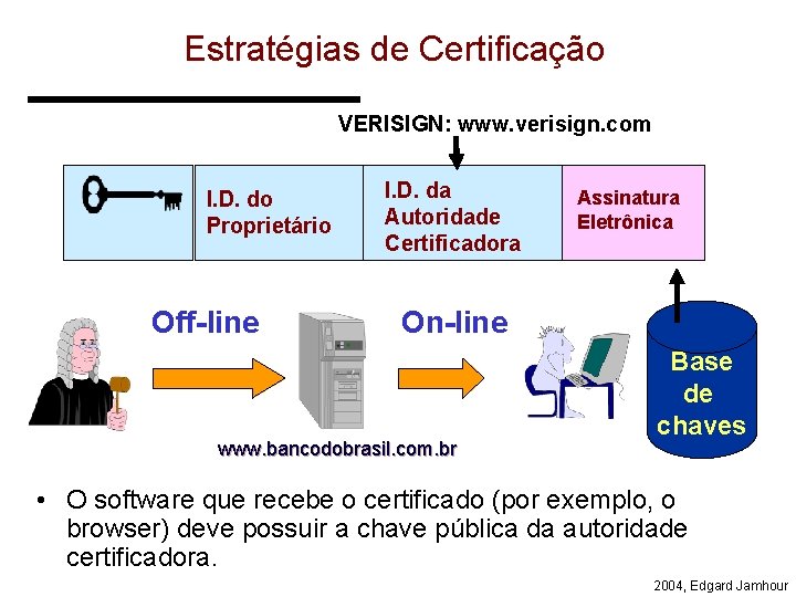 Estratégias de Certificação VERISIGN: www. verisign. com I. D. do Proprietário Off-line I. D.