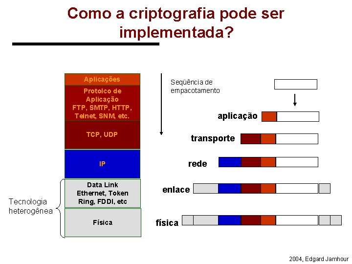 Como a criptografia pode ser implementada? Aplicações Protolco de Aplicação FTP, SMTP, HTTP, Telnet,