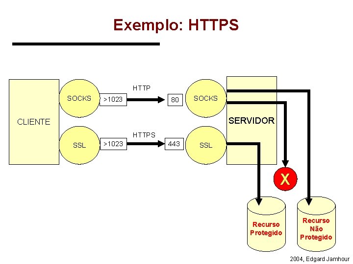 Exemplo: HTTPS HTTP SOCKS >1023 80 SOCKS SERVIDOR CLIENTE HTTPS SSL >1023 443 SSL