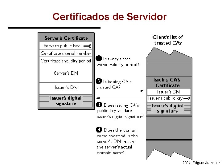 Certificados de Servidor 2004, Edgard Jamhour 