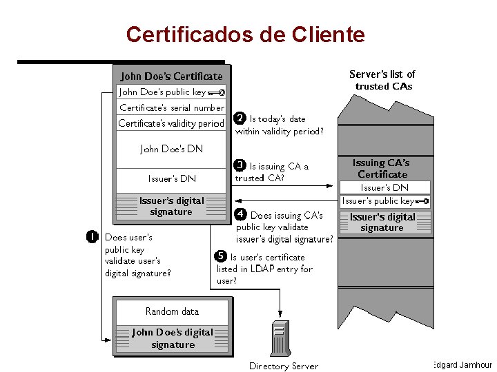 Certificados de Cliente 2004, Edgard Jamhour 