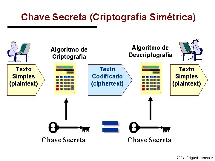 Chave Secreta (Criptografia Simétrica) Algoritmo de Descriptografia Algoritmo de Criptografia Texto Simples (plaintext) Texto