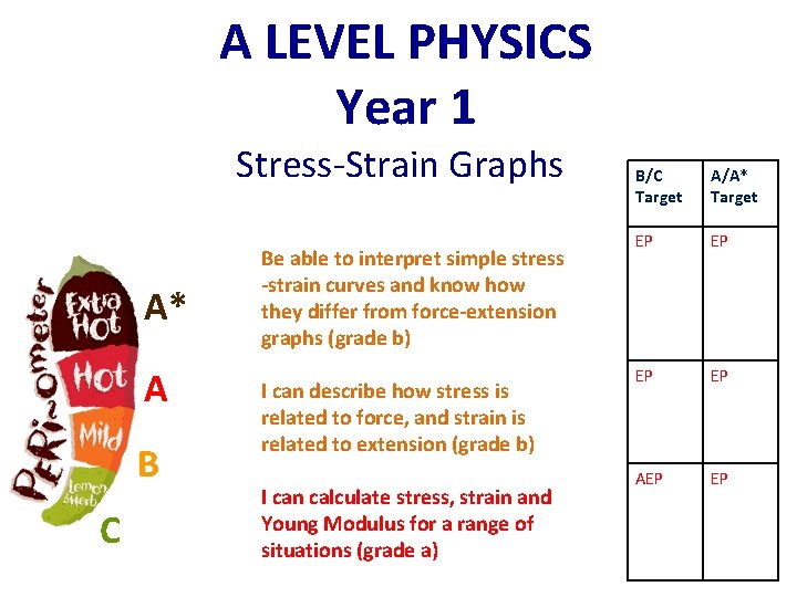 A LEVEL PHYSICS Year 1 Stress-Strain Graphs A* A B C Be able to