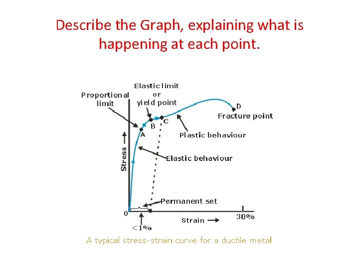 Describe the Graph, explaining what is happening at each point. 