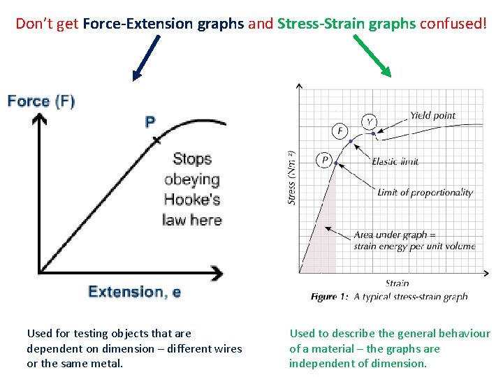 Don’t get Force-Extension graphs and Stress-Strain graphs confused! Used for testing objects that are