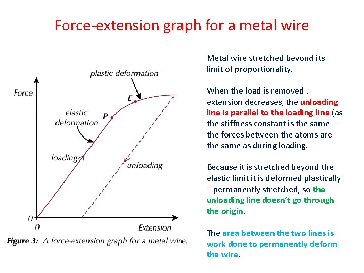 Force-extension graph for a metal wire Metal wire stretched beyond its limit of proportionality.