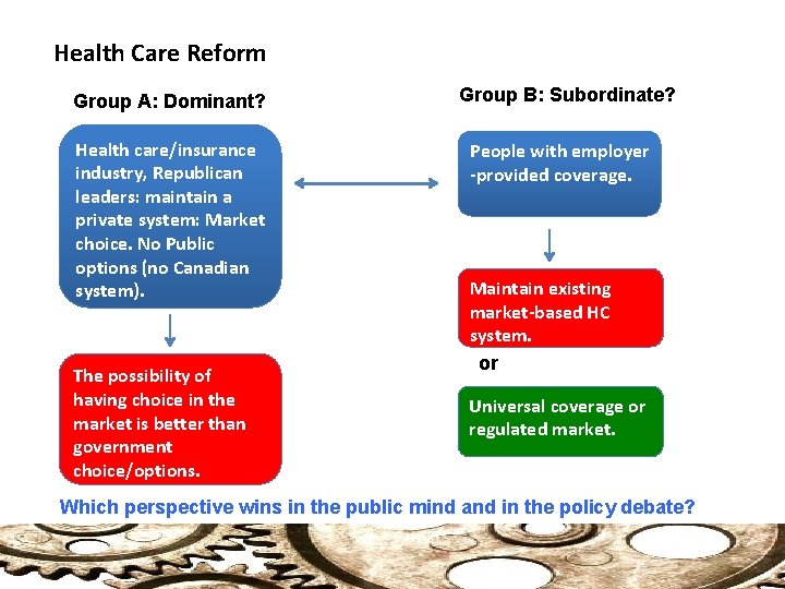  Health Care Reform Group A: Dominant? Health care/insurance industry, Republican leaders: maintain a