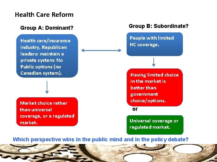  Health Care Reform Group A: Dominant? Health care/insurance industry, Republican leaders: maintain a