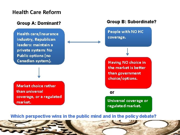  Health Care Reform Group A: Dominant? Health care/insurance industry, Republican leaders: maintain a