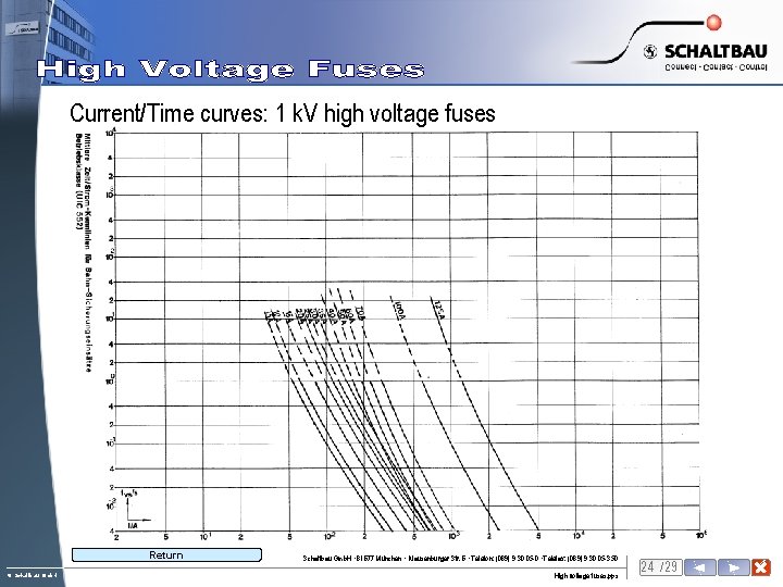 Current/Time curves: 1 k. V high voltage fuses Return to content © Schaltbau Gmb.