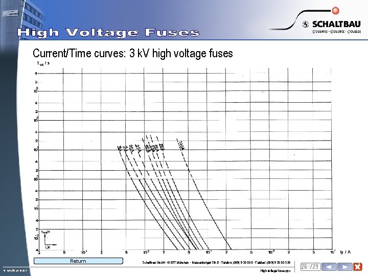 Current/Time curves: 3 k. V high voltage fuses t vs / s Ip /