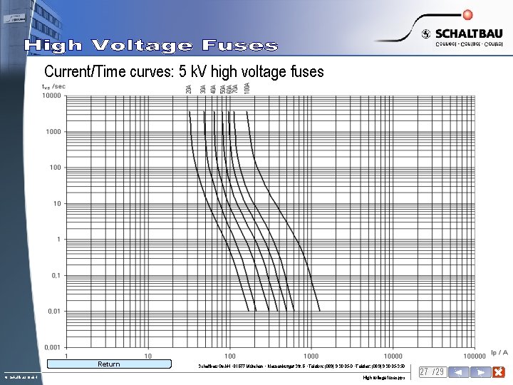 Current/Time curves: 5 k. V high voltage fuses Return to content © Schaltbau Gmb.