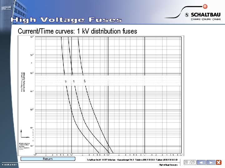 Current/Time curves: 1 k. V distribution fuses Return to content © Schaltbau Gmb. H