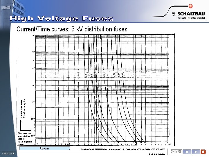 Virtuelle Schmelzzeit Virtuell pre-arcing time Current/Time curves: 3 k. V distribution fuses Effektivwert des