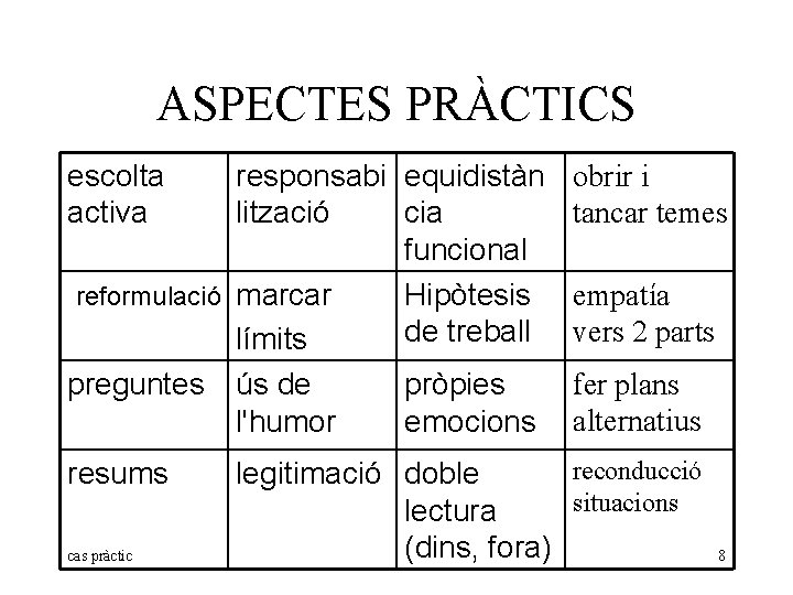 ASPECTES PRÀCTICS escolta activa responsabi equidistàn obrir i tancar temes lització cia funcional reformulació