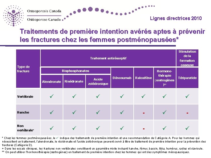 Lignes directrices 2010 Guidelines Traitements de première intention avérés aptes à prévenir les fractures