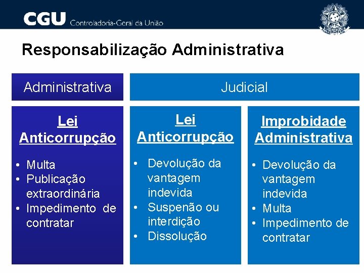 Responsabilização Administrativa Judicial Lei Anticorrupção Improbidade Administrativa • Multa • Publicação extraordinária • Impedimento