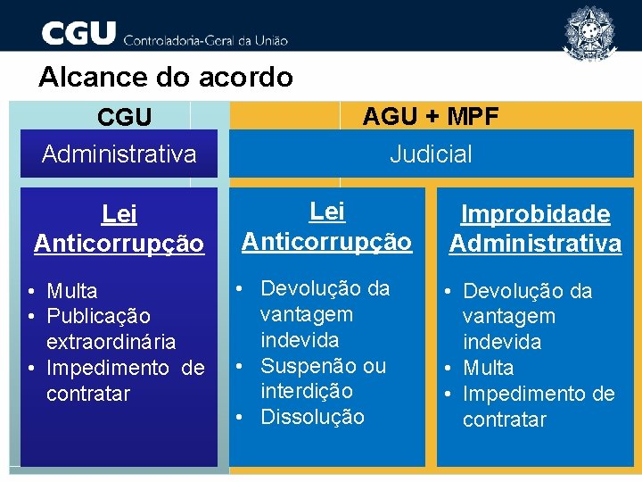 Alcance do acordo CGU Administrativa AGU + MPF Judicial Lei Anticorrupção Improbidade Administrativa •