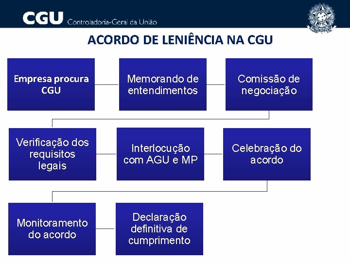 ACORDO DE LENIÊNCIA NA CGU Empresa procura CGU Memorando de entendimentos Verificação dos requisitos