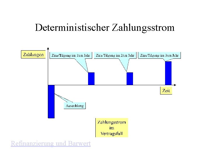 Deterministischer Zahlungsstrom Refinanzierung und Barwert 