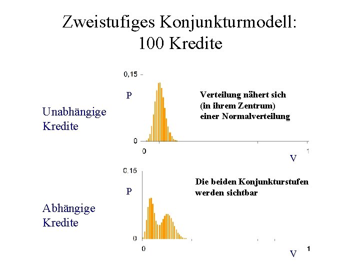 Zweistufiges Konjunkturmodell: 100 Kredite P Unabhängige Kredite Verteilung nähert sich (in ihrem Zentrum) einer