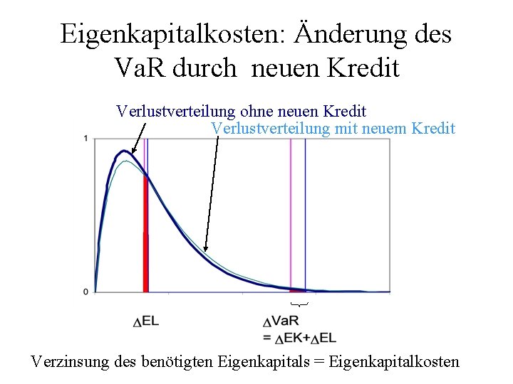 Eigenkapitalkosten: Änderung des Va. R durch neuen Kredit Verlustverteilung ohne neuen Kredit Verlustverteilung mit