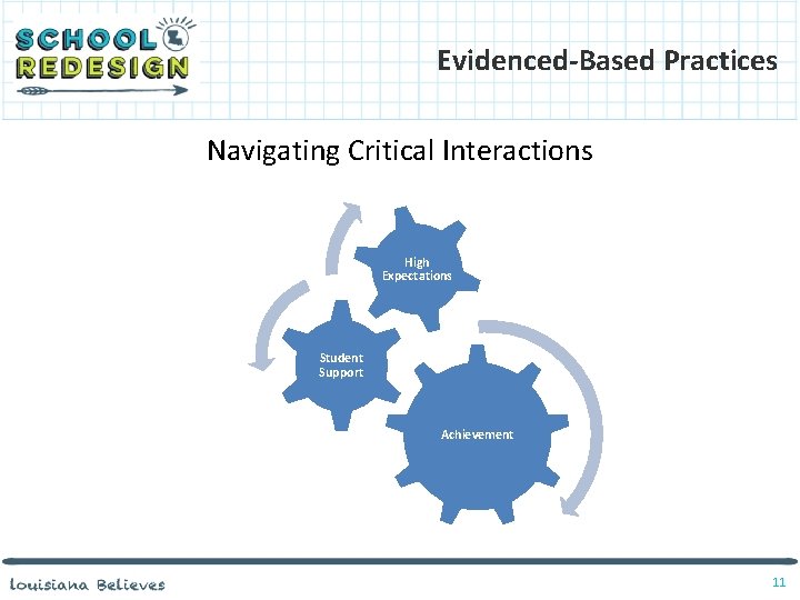 Evidenced-Based Practices Navigating Critical Interactions High Expectations Student Support Achievement 11 