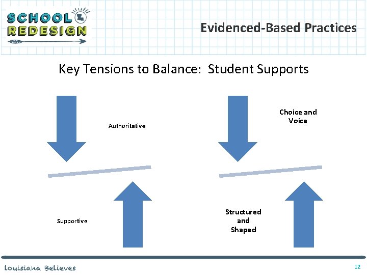 Evidenced-Based Practices Key Tensions to Balance: Student Supports Choice and Voice Authoritative Supportive Structured