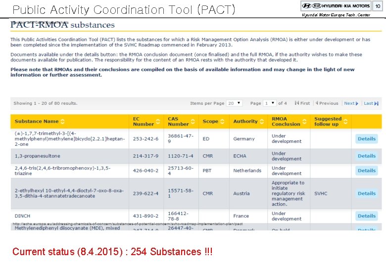 Public Activity Coordination Tool (PACT) Current status (8. 4. 2015) : 254 Substances !!!