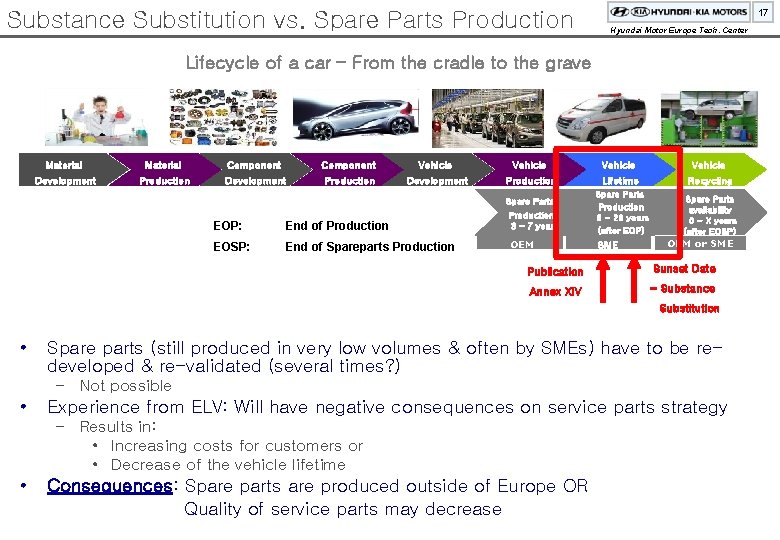 Substance Substitution vs. Spare Parts Production 17 Hyundai Motor Europe Tech. Center Lifecycle of