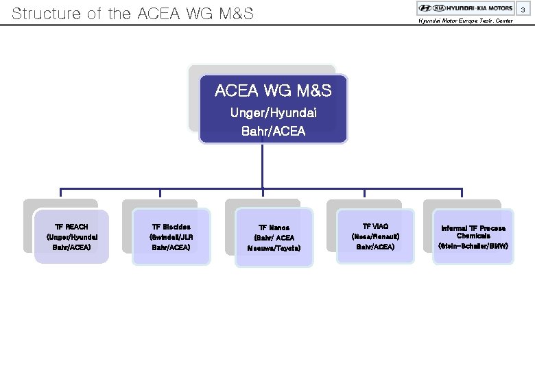Structure of the ACEA WG M&S 3 Hyundai Motor Europe Tech. Center ACEA WG