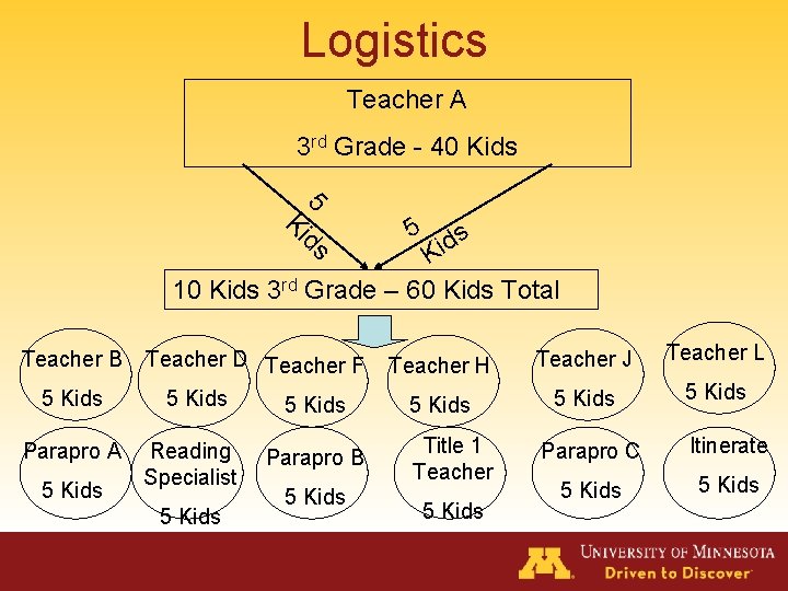 Logistics Teacher A 3 rd Grade - 40 Kids 5 ds Ki 10 Kids