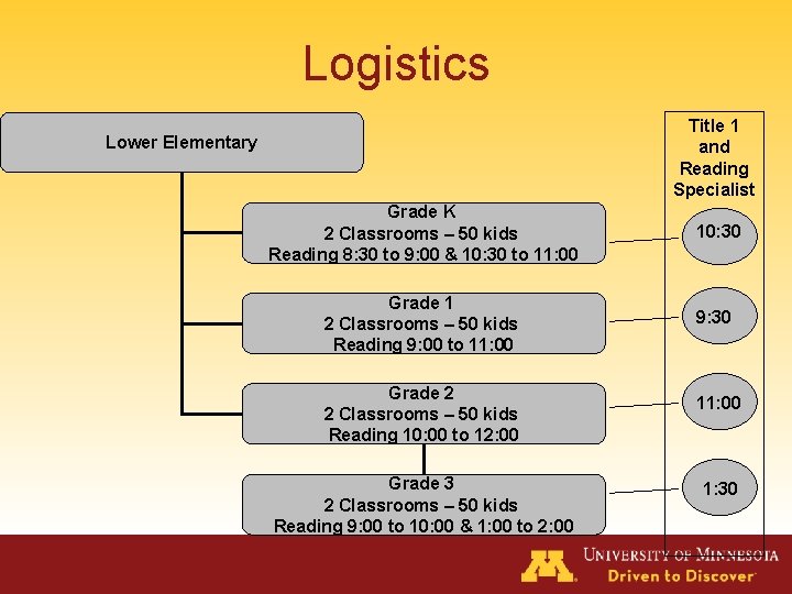 Logistics Title 1 and Reading Specialist Lower Elementary Grade K 2 Classrooms – 50